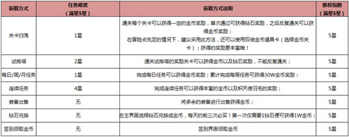 HIT怎么刷金币 金币获取及使用攻略